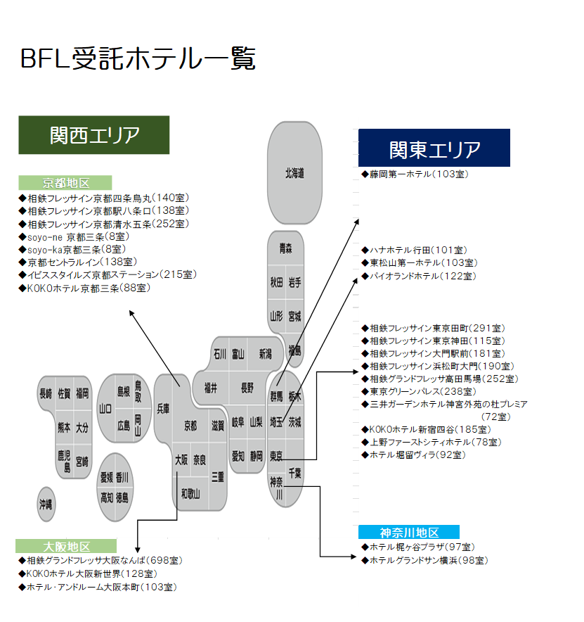 株式会社BFLの実績